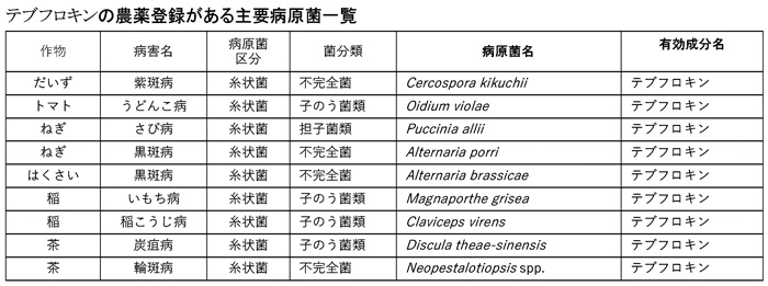 テブフロキンの農薬登録がある主要病原菌一覧