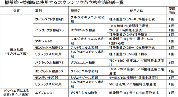 播種前～播種時に使用するホウレンソウ苗立枯病防除剤一覧