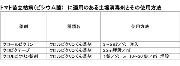 トマト苗立枯病（ピシウム菌）-に適用のある土壌消毒剤とその使用方法