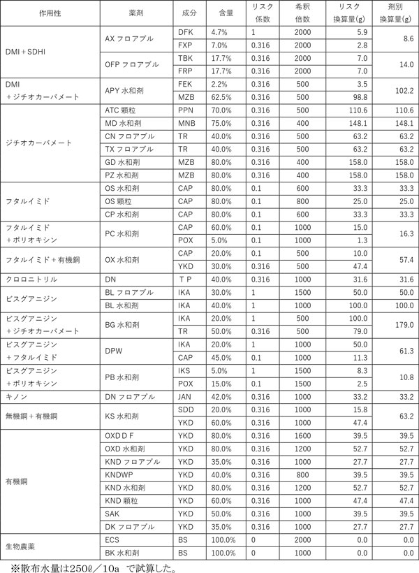 摘果期に使用する殺菌剤のリスク換算量試算表