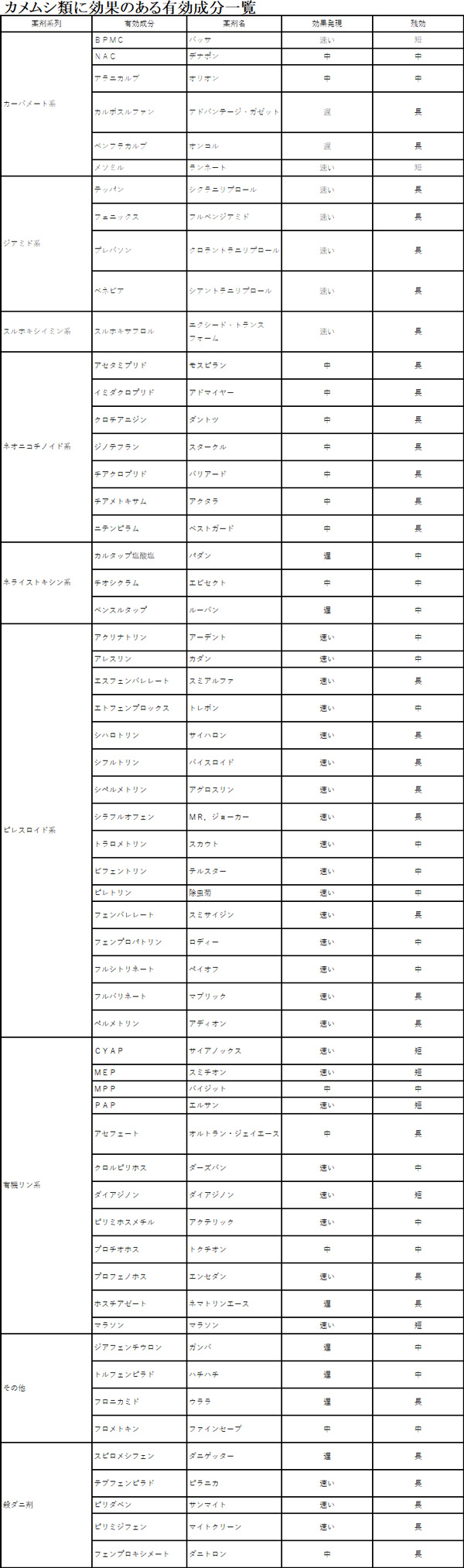 カメムシ類に効果のある有効成分一覧