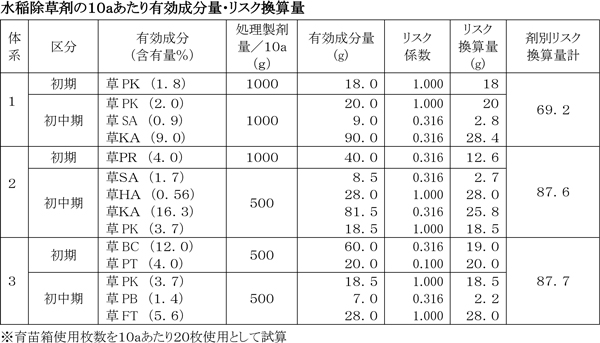 ※育苗箱使用枚数を10ａあたり20枚使用として試算