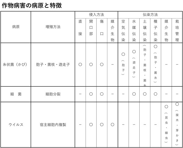 作物病害の病原と特徴