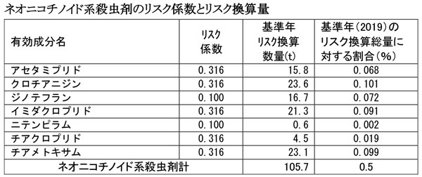 ネオニコチノイド系殺虫剤のリスク係数とリスク換算量