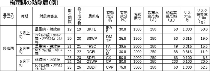 梅雨期の防除暦（例）