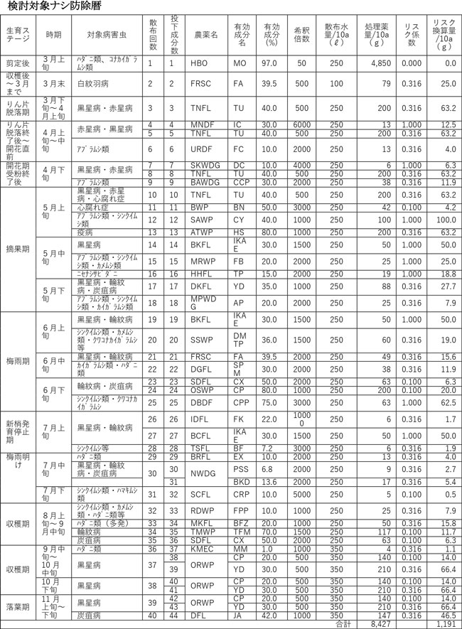 検討対象　ナシ防除暦