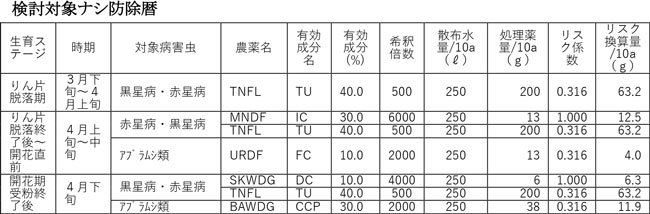 検討対象ナシ防除暦