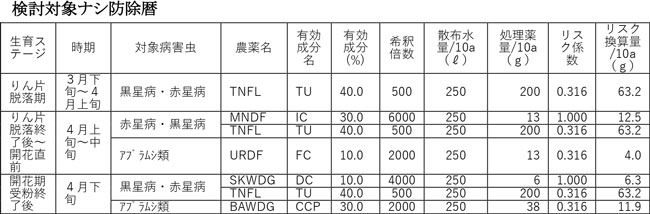 開花期前後に使用するアブラムシ剤のリスク換算量比較