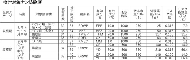 検討対象ナシ防除暦