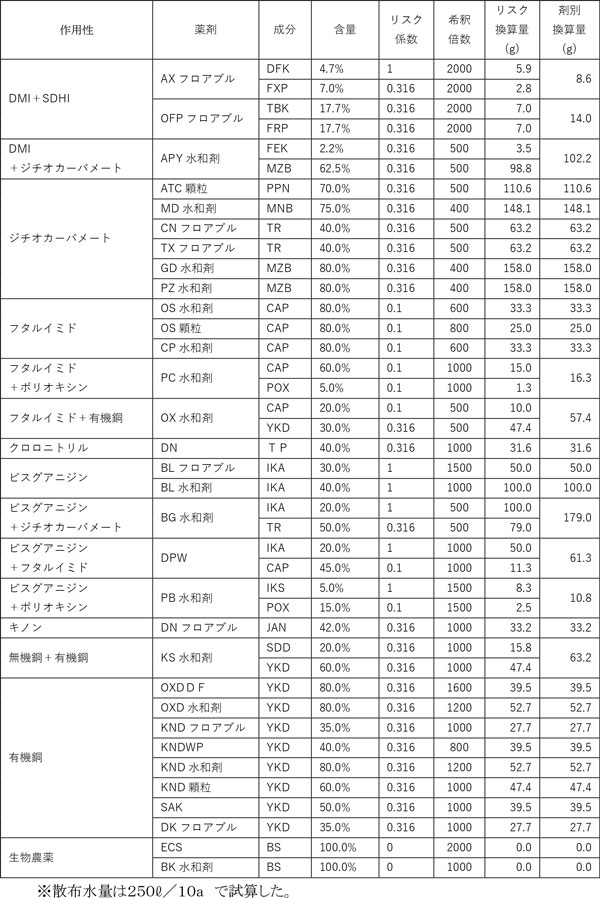 みどり戦略に対応した防除戦略［２７］