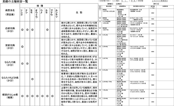 果樹の防除10　土壌病害【防除学習帖】第99回