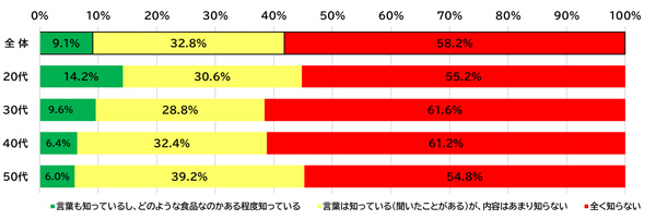 遺伝子組み換え・ゲノム編集食品に対する消費者の意識調査 バイテク情報普及会
