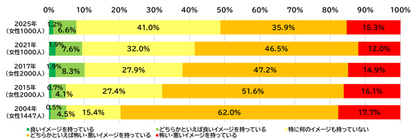 遺伝子組み換え・ゲノム編集食品に対する消費者の意識調査 バイテク情報普及会