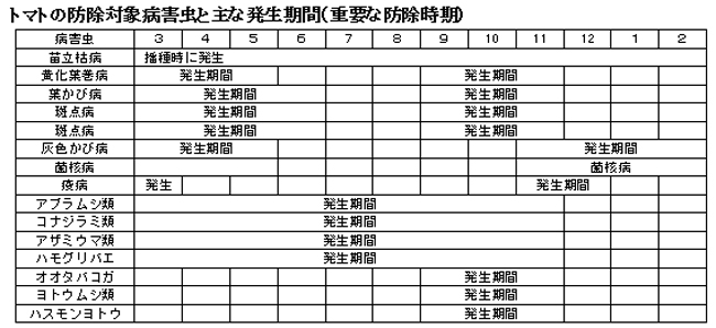 トマトの防除対象病害虫と主な発生期間（重要な防除時期）