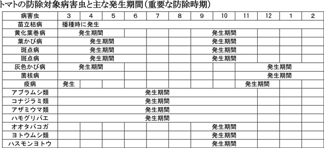 トマトの防除対象病害虫と主な発生期間（重要な防除時期）