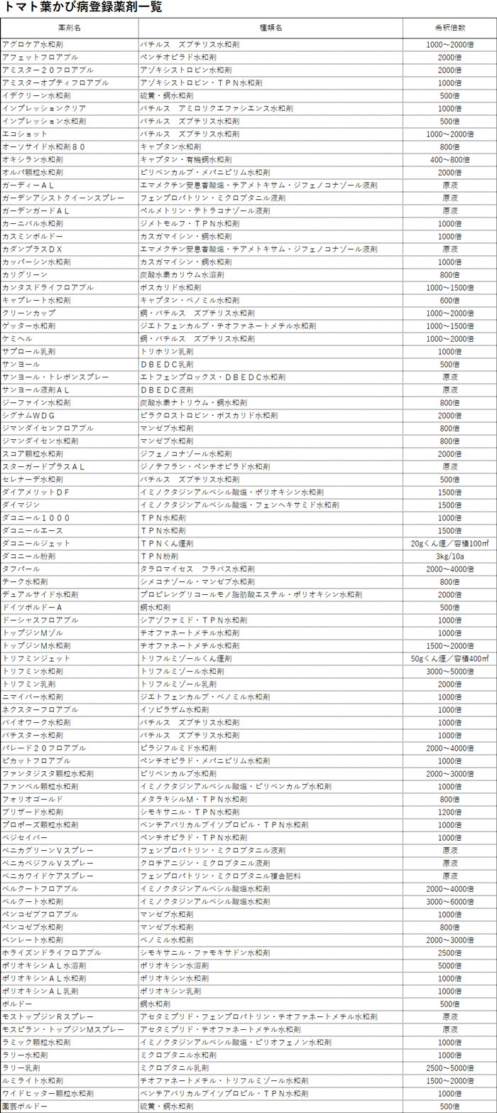 トマト葉かび病登録薬剤一覧