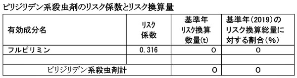 ピリジリデン系殺虫剤のリスク係数とリスク換算量