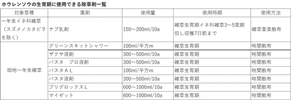 【表　ホウレンソウの生育期に使用できる除草剤一覧】