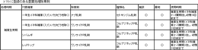 トマトに登録のある茎葉処理除草剤