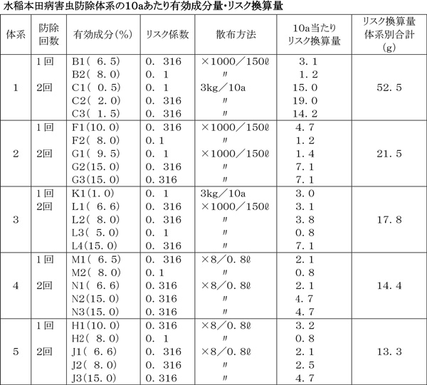 水稲本田病害虫防除体系の10ａあたり有効成分量・リスク換算量