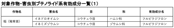 対象作物・害虫別ブテノライド系有効成分一覧