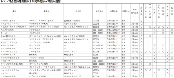 トマト斑点病防除薬剤および同時防除が可能な病害