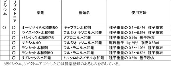 別表2　トマト苗立枯病菌種別防除薬剤　【種子処理剤】