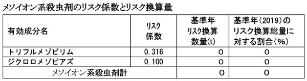 メソイオン系殺虫剤のリスク係数とリスク換算量