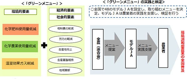 【現場で役立つ農薬の基礎知識2023】環境調和型農業の施肥と土づくり　持続性の確保を前面に　グリーンメニュー推進（1）