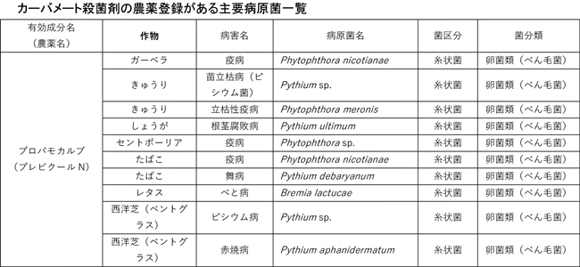 カーバメート殺菌剤の農薬登録がある主要病原菌一覧