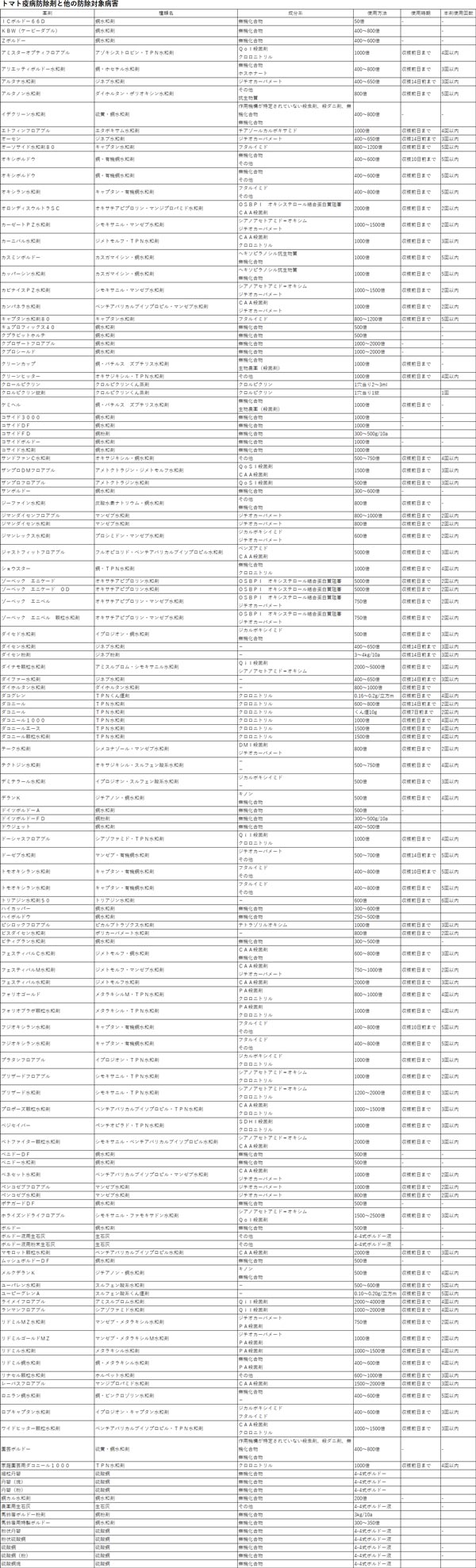 トマト疫病防除剤と他の防除対象病害