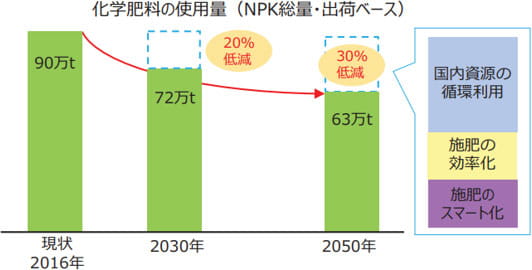 【図2】みどりの食料システム戦略における化学肥料の削減目標.jpg