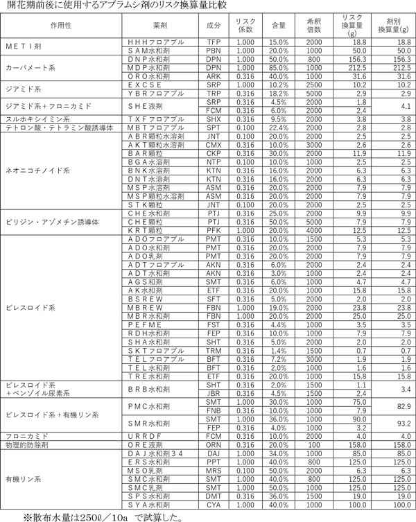 開花期前後に使用するアブラムシ剤のリスク換算量比較