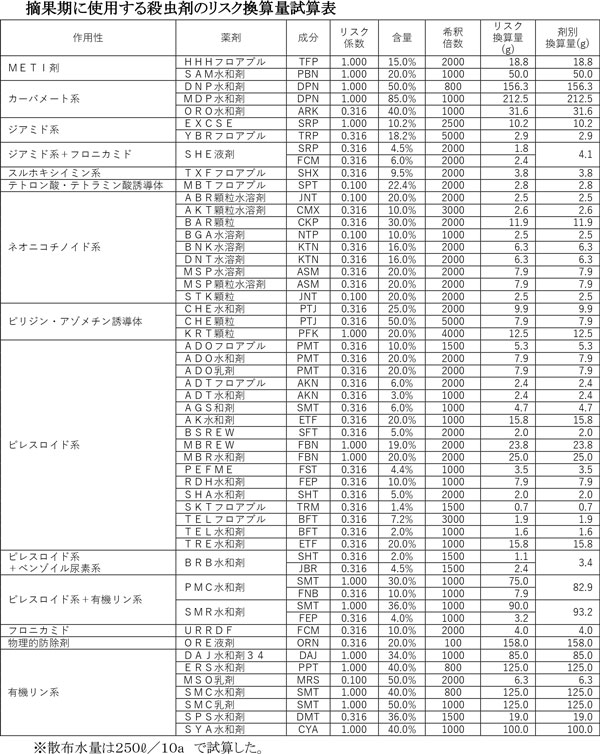 摘果期に使用する殺虫剤のリスク換算量試算表