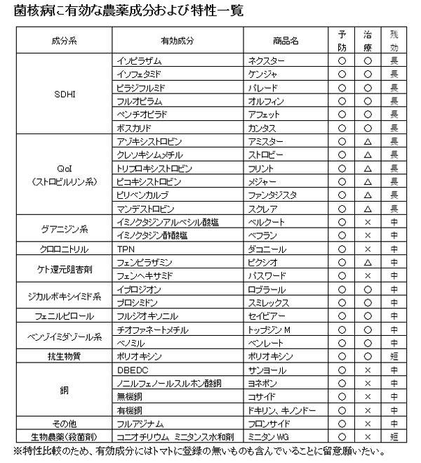 菌核病に有効な農薬成分および特性一覧