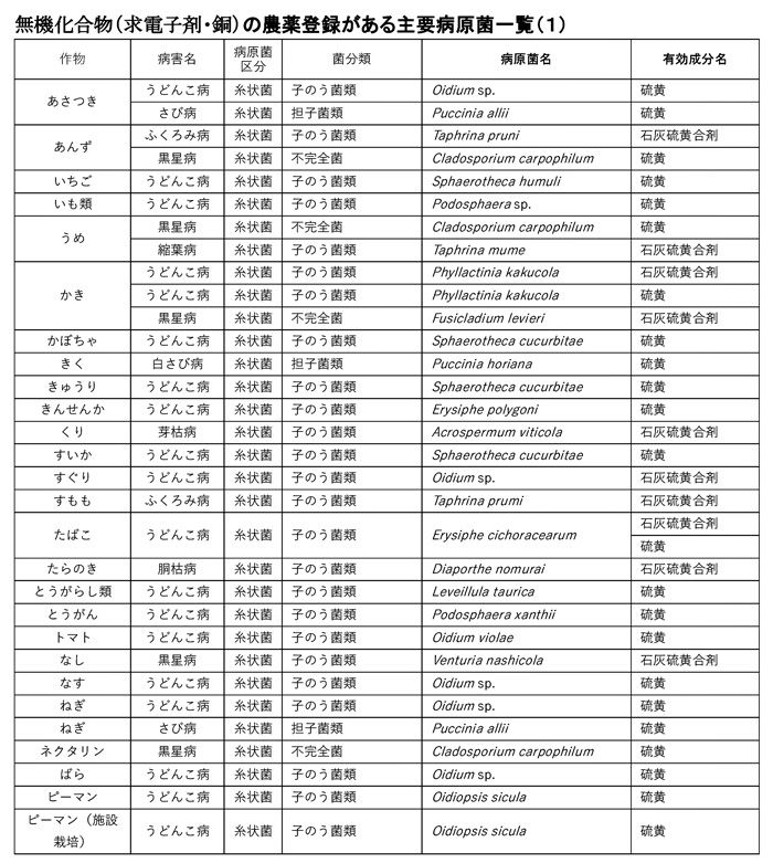 無機化合物（求電子剤・銅）の農薬登録がある主要病原菌一覧（1）
