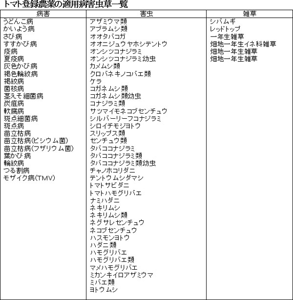 トマト登録農薬の適用病害虫草一覧