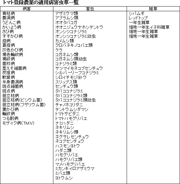 トマト登録農薬の適用病害虫草一覧