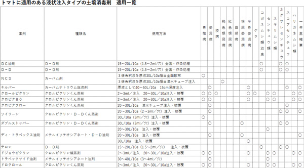 トマトに適用のある液状タイプ土壌消毒剤