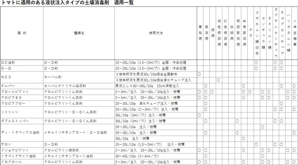 トマトに適用のある液状注入タイプの土壌消毒剤　適用一覧