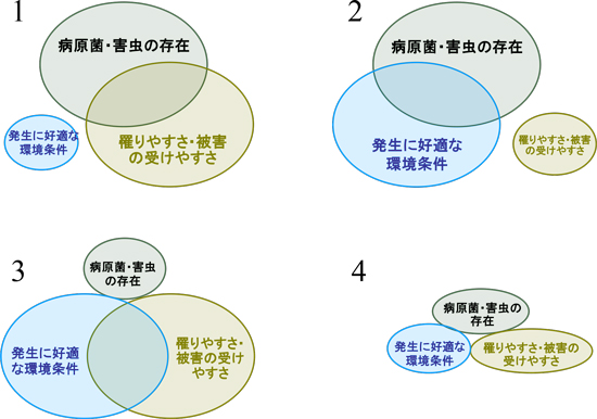 【図2】防除の考え方 → ３つの要因の重なりをなくす