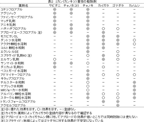 表２ミカン（カンキツ）害虫の駆除剤