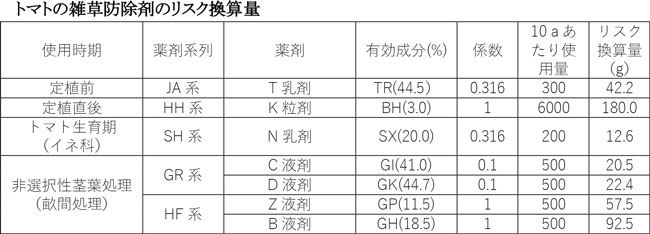トマトの雑草防除剤のリスク換算量