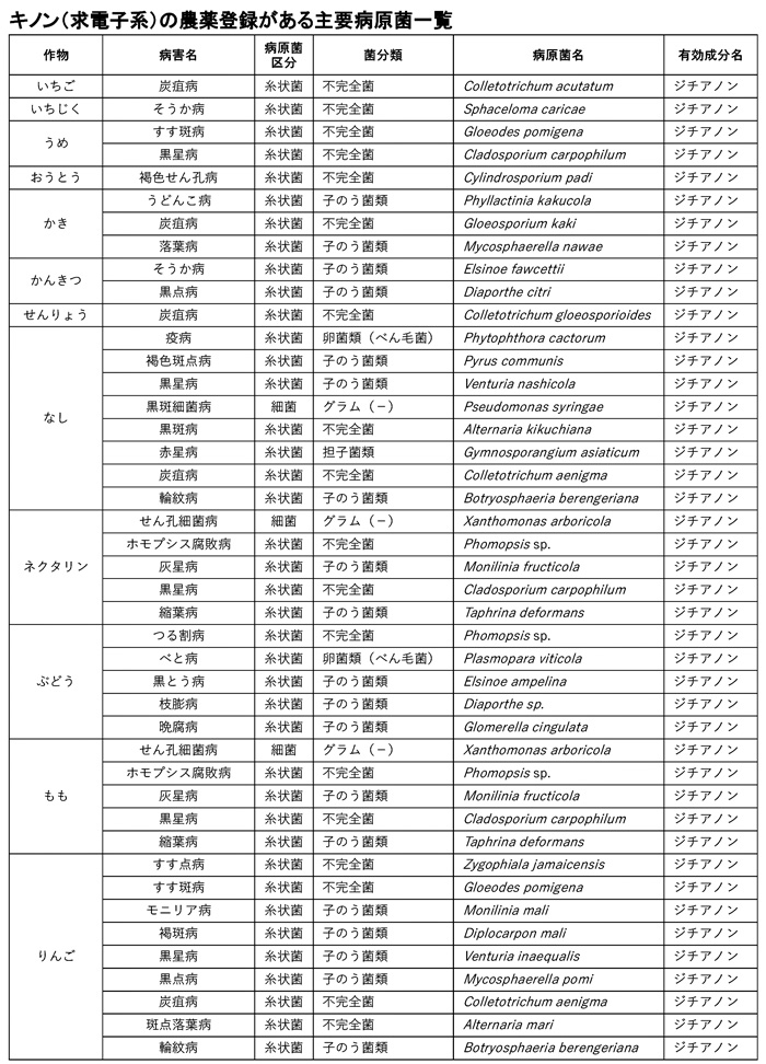 キノン（求電子系）の農薬登録がある主要病原菌一覧