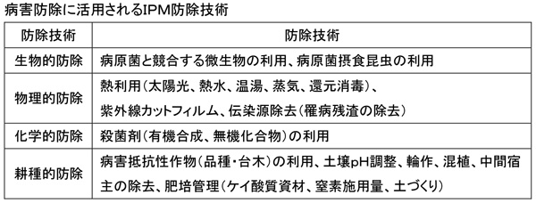 【表】病害防除に活用されるＩＰＭ防除技術