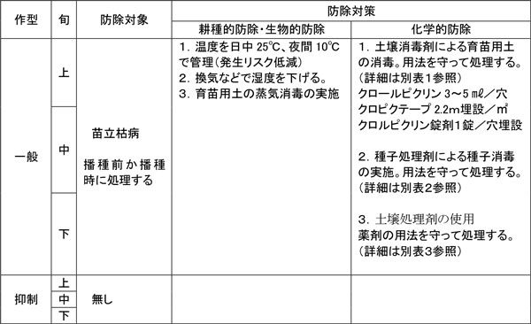 【トマト　3月の防除（その1）】記載例