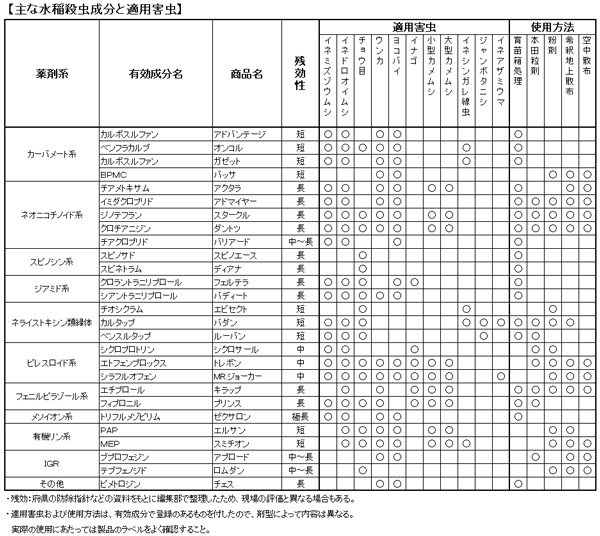 【主な水稲殺虫成分と適用害虫】