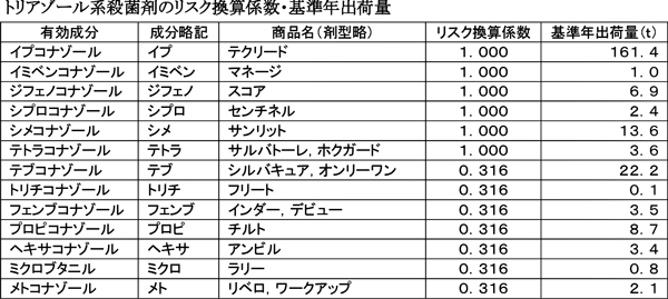 トリアゾール系殺菌剤のリスク換算係数・基準年出荷量