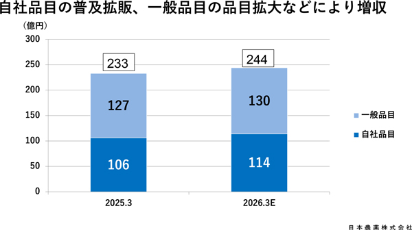 農薬（国内）の売上高構成比