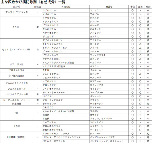 主な灰色かび病防除剤（有効成分）一覧